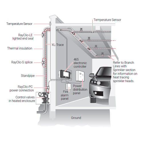 Fire Sprinkler Pipe Freeze Protection